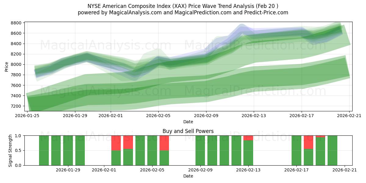  NYSE American Composite Index (XAX) Support and Resistance area (19 Feb) 