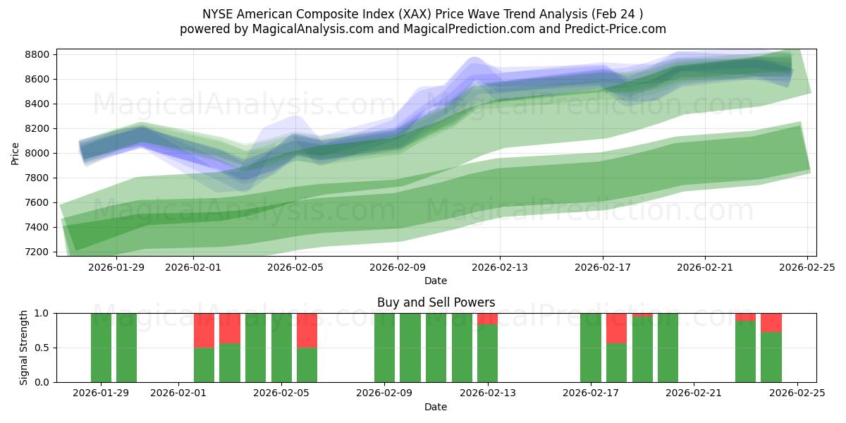  Indice composito americano del NYSE (XAX) Support and Resistance area (23 Feb) 