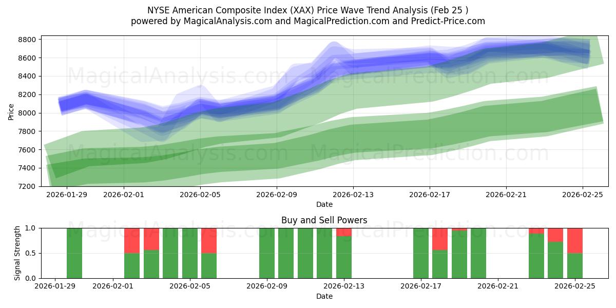  एनवाईएसई अमेरिकी समग्र सूचकांक (XAX) Support and Resistance area (24 Feb) 