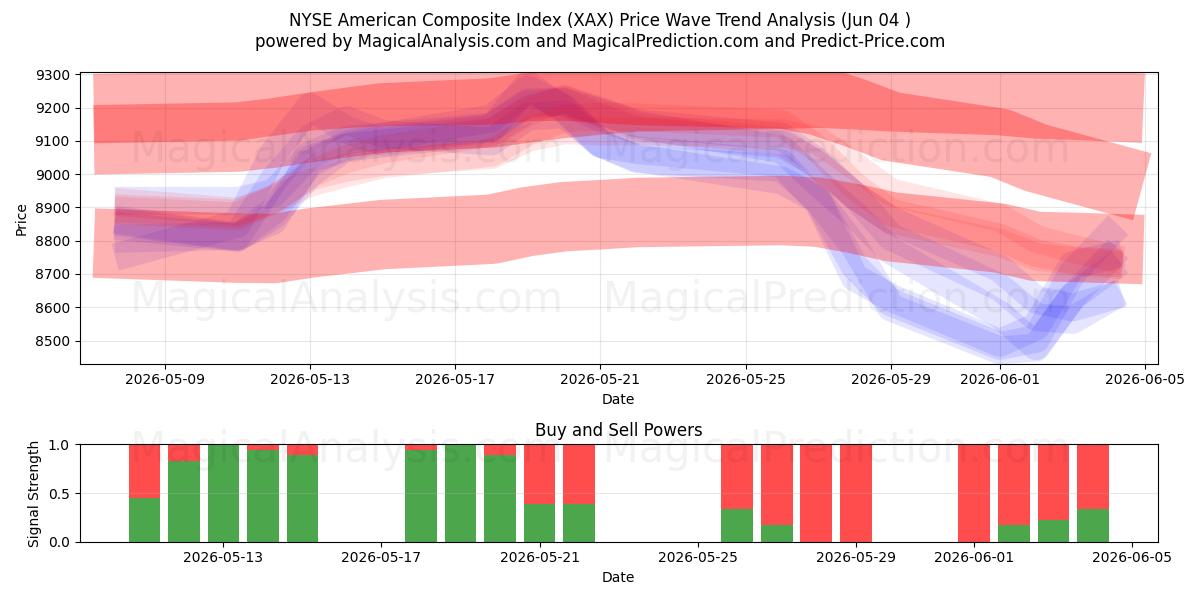  纽约证券交易所美国综合指数 (XAX) Support and Resistance area (02 Jun) 
