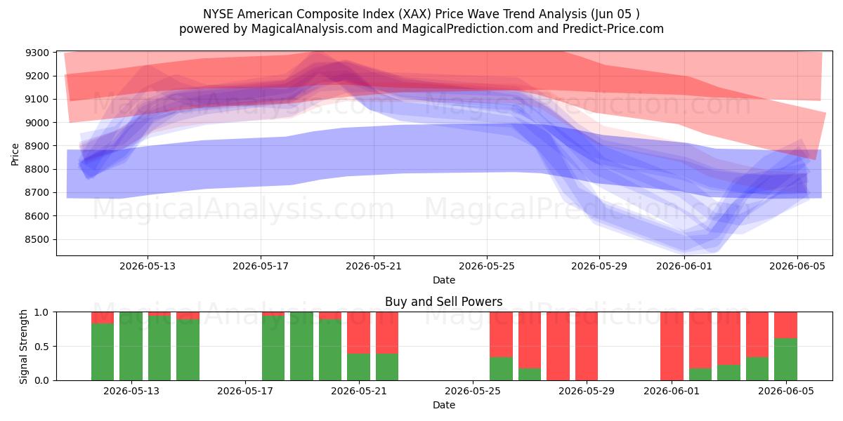  NYSE American Composite Index (XAX) Support and Resistance area (04 Jun) 