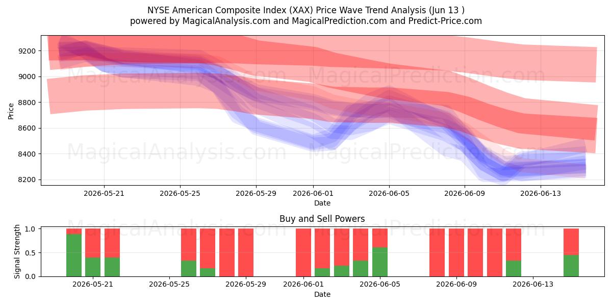  NYSE American Composite Index (XAX) Support and Resistance area (08 Jun) 