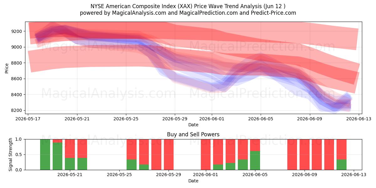  NYSE Amerikan Bileşik Endeksi (XAX) Support and Resistance area (11 Jun) 