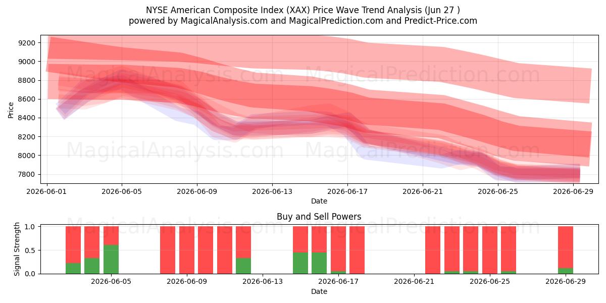  NYSE American Composite Index (XAX) Support and Resistance area (26 Jun) 