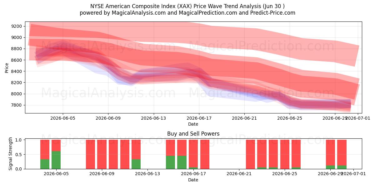  Índice compuesto americano NYSE (XAX) Support and Resistance area (29 Jun) 