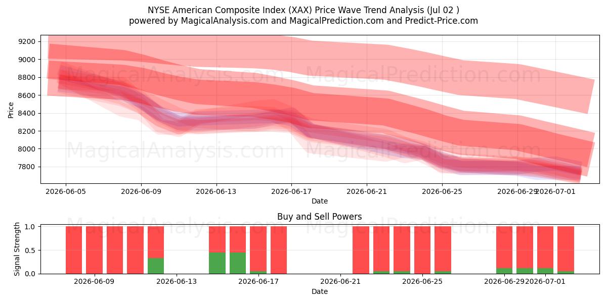  Indice composé américain NYSE (XAX) Support and Resistance area (01 Jul) 