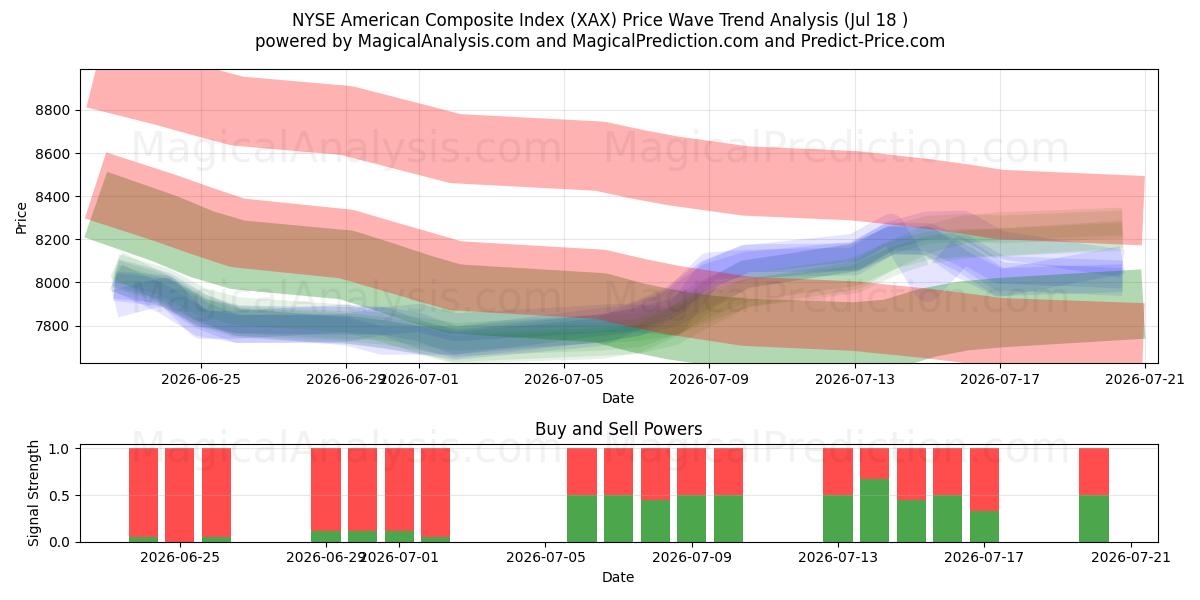  NYSE American Composite Index (XAX) Support and Resistance area (16 Jul) 