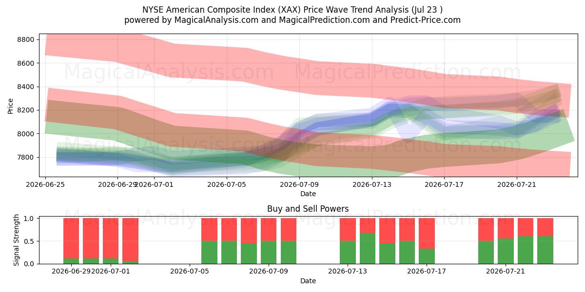  Indice composé américain NYSE (XAX) Support and Resistance area (22 Jul) 