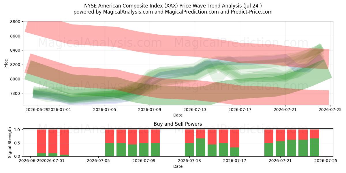  NYSEアメリカン総合指数 (XAX) Support and Resistance area (23 Jul) 