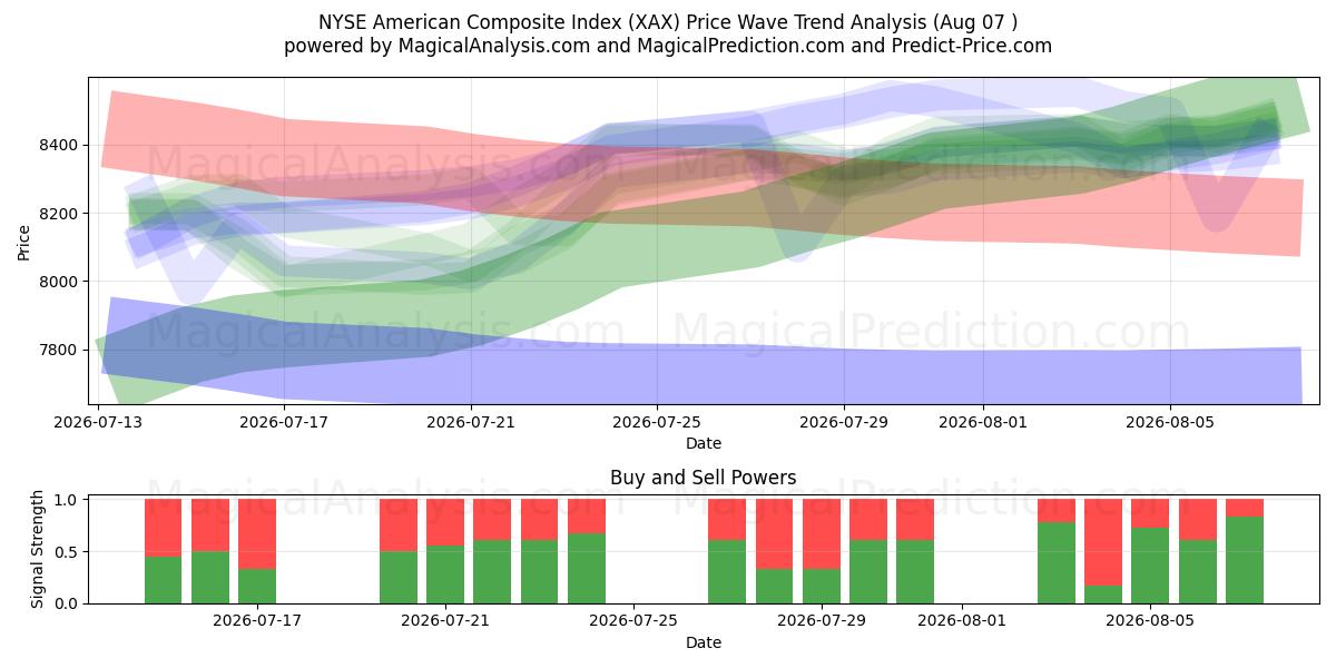  NYSE American Composite Index (XAX) Support and Resistance area (06 Aug) 