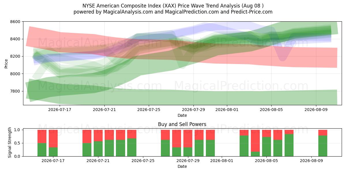  NYSE American Composite Index (XAX) Support and Resistance area (07 Aug) 