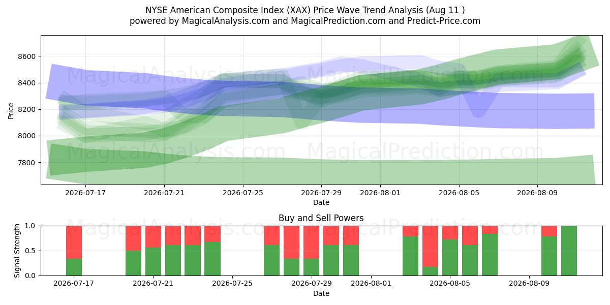  Índice Composto Americano da NYSE (XAX) Support and Resistance area (10 Aug) 