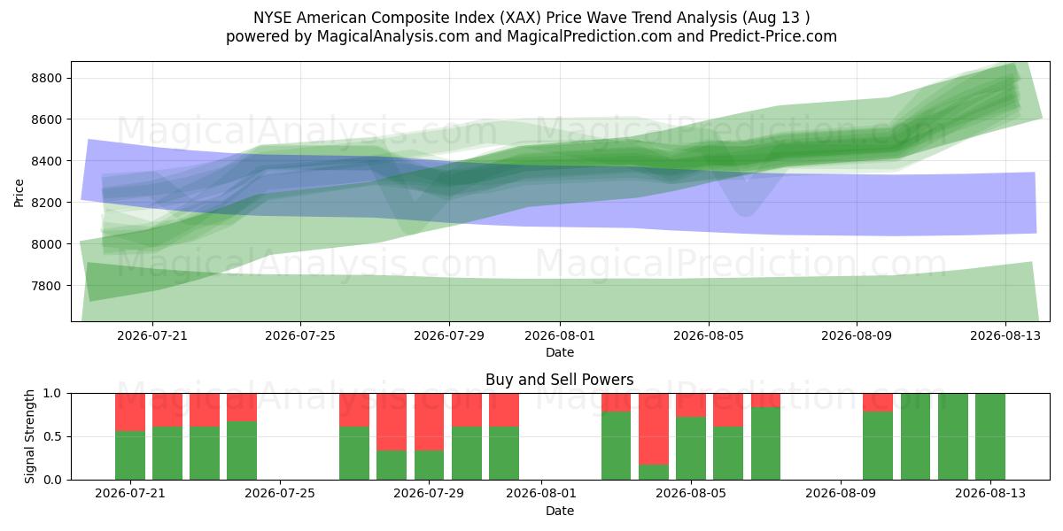  NYSE Amerikan Bileşik Endeksi (XAX) Support and Resistance area (12 Aug) 