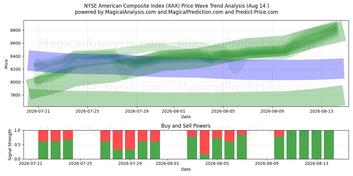  एनवाईएसई अमेरिकी समग्र सूचकांक (XAX) Support and Resistance area (13 Aug) 