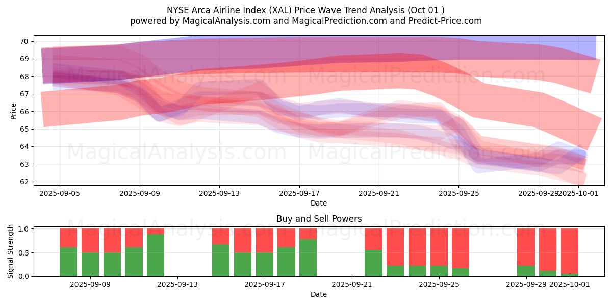  NYSE Arca Airline-index (XAL) Support and Resistance area (30 Sep) 