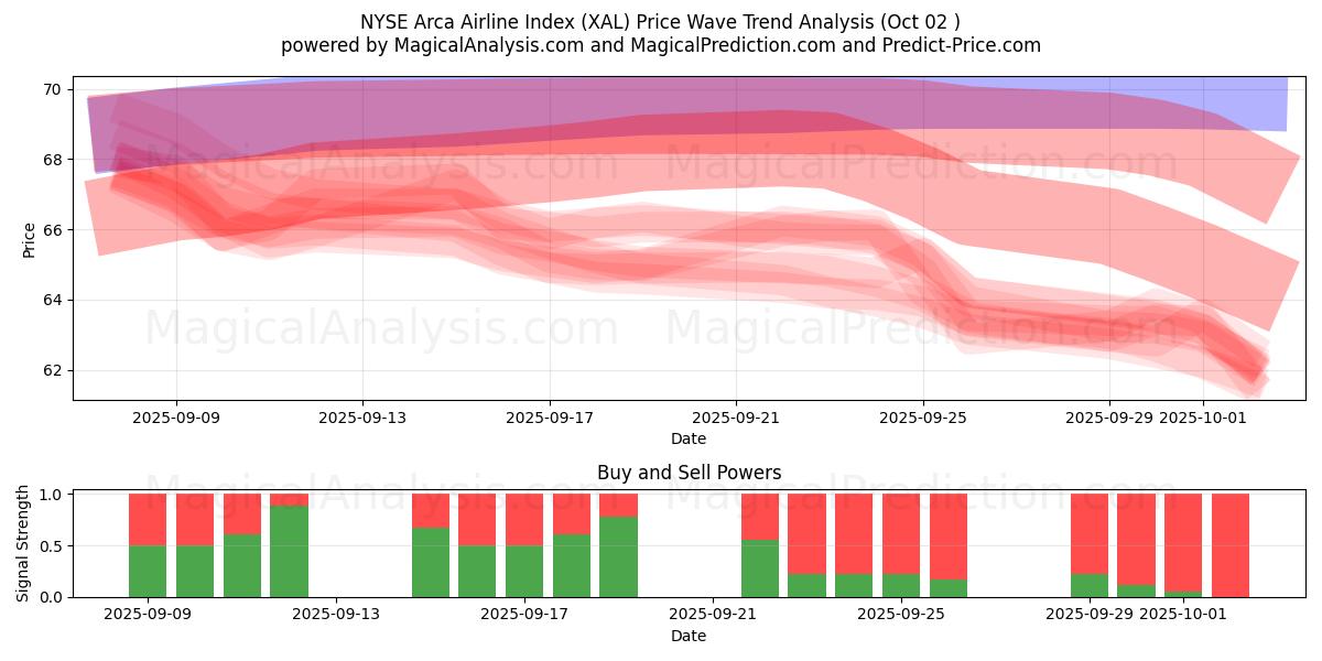  Indice delle compagnie aeree NYSE Arca (XAL) Support and Resistance area (01 Oct) 
