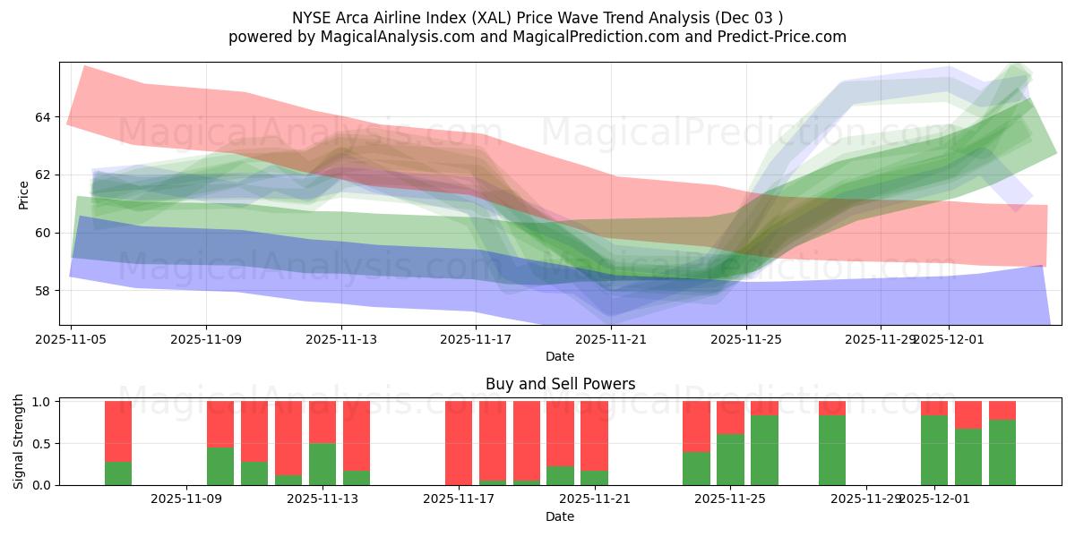  مؤشر بورصة نيويورك أركا لشركات الطيران (XAL) Support and Resistance area (02 Dec) 