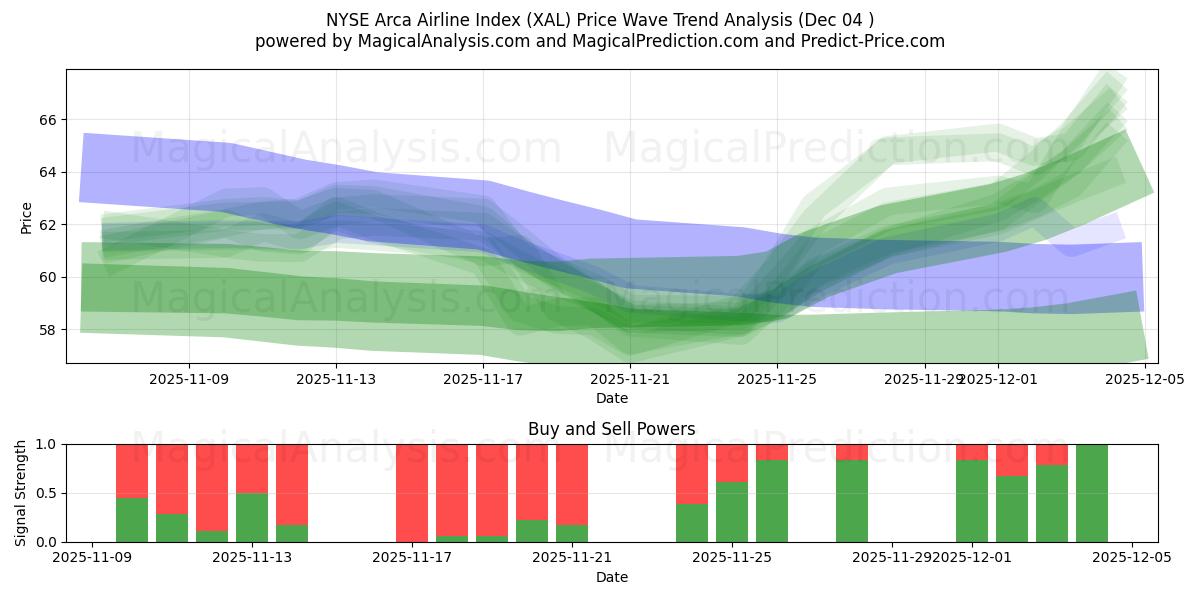  NYSE Arca Airline Index (XAL) Support and Resistance area (03 Dec) 