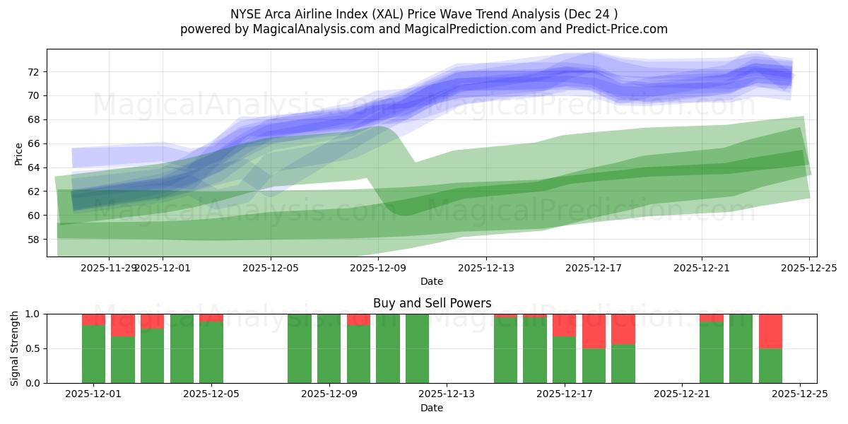  مؤشر بورصة نيويورك أركا لشركات الطيران (XAL) Support and Resistance area (23 Dec) 