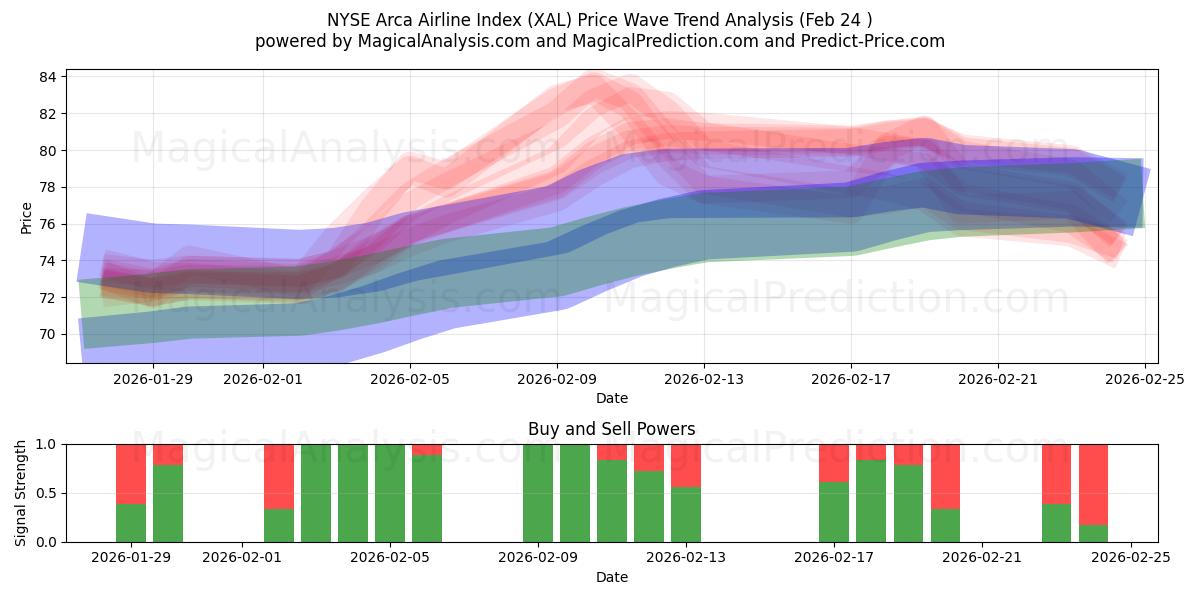  NYSE Arca Airline Index (XAL) Support and Resistance area (23 Feb) 