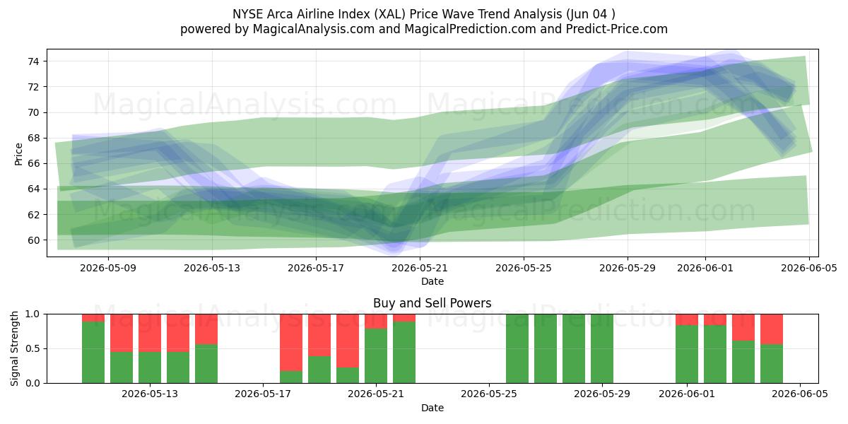  Индекс авиакомпаний NYSE Arca (XAL) Support and Resistance area (03 Jun) 