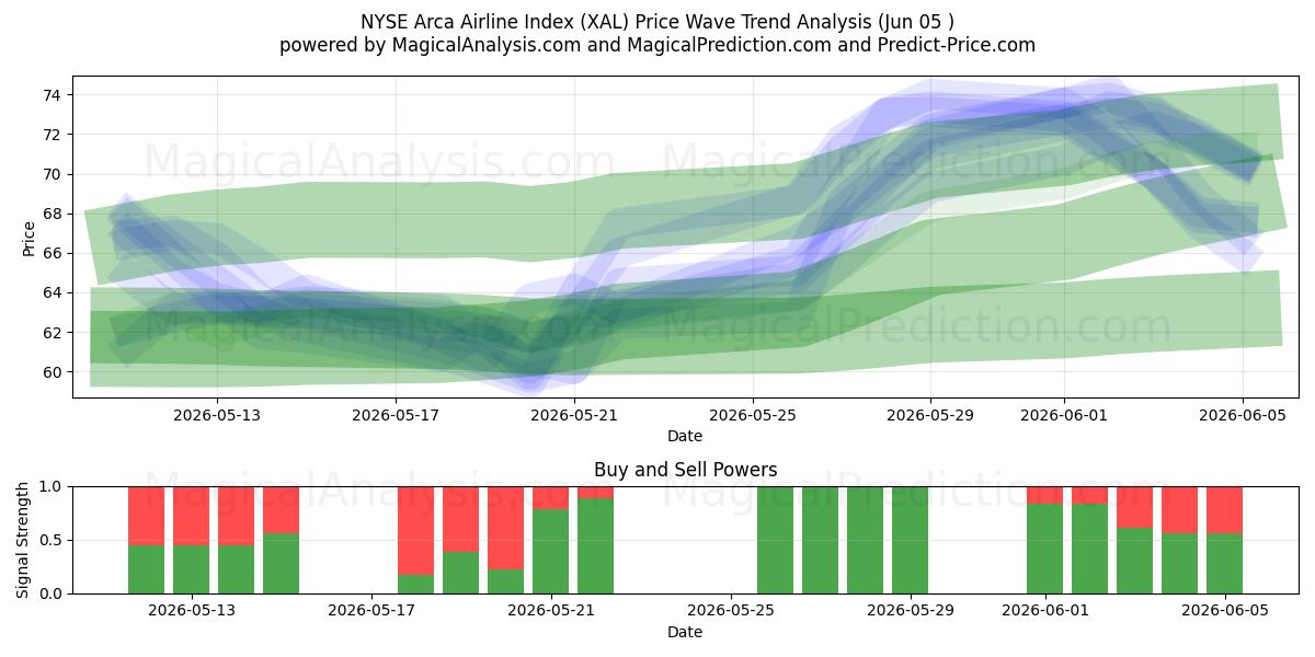  NYSE Arca Airline Index (XAL) Support and Resistance area (04 Jun) 
