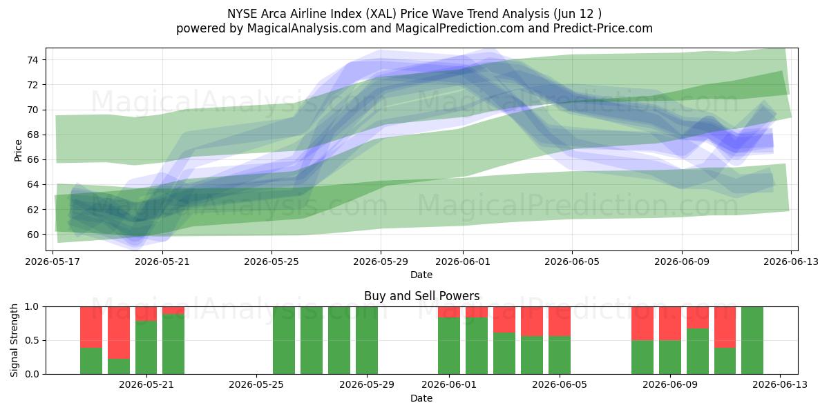  Índice de aerolíneas NYSE Arca (XAL) Support and Resistance area (09 Jun) 