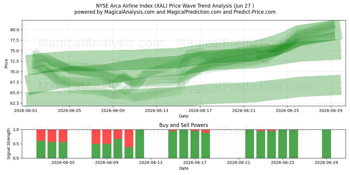  NYSE Arca Havayolu Endeksi (XAL) Support and Resistance area (26 Jun) 