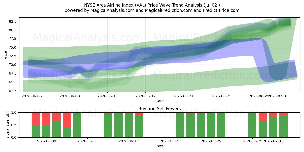  Indice delle compagnie aeree NYSE Arca (XAL) Support and Resistance area (01 Jul) 