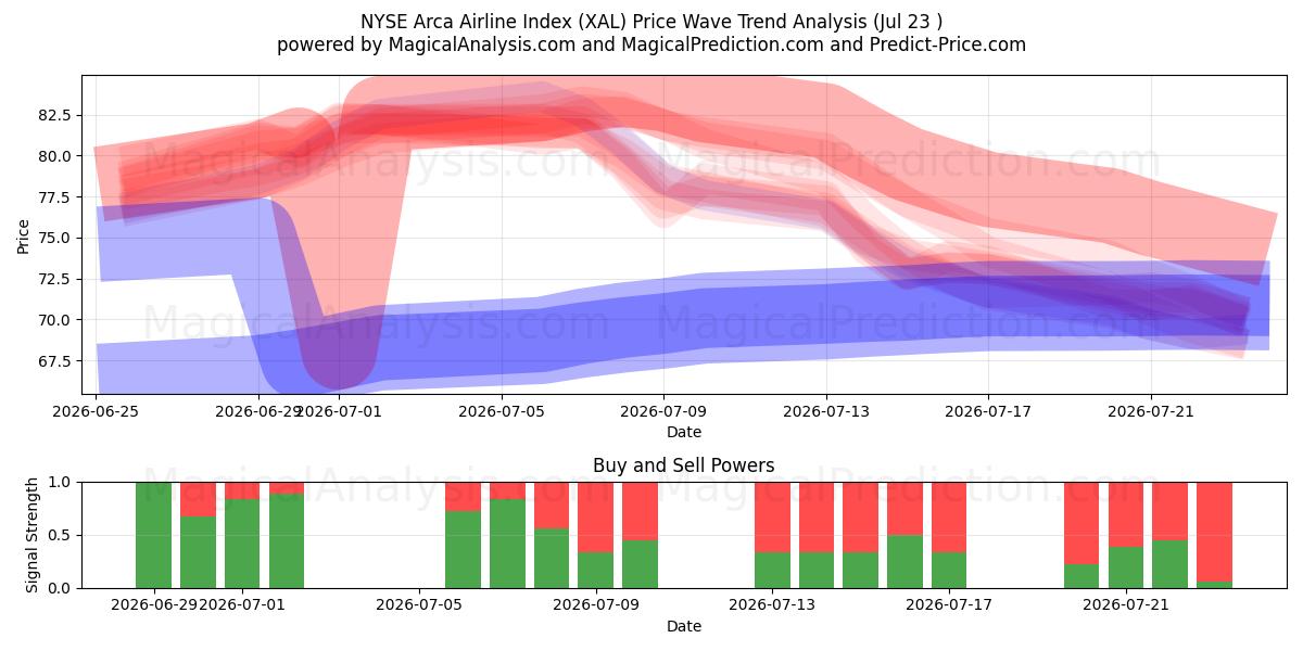  Indice delle compagnie aeree NYSE Arca (XAL) Support and Resistance area (22 Jul) 