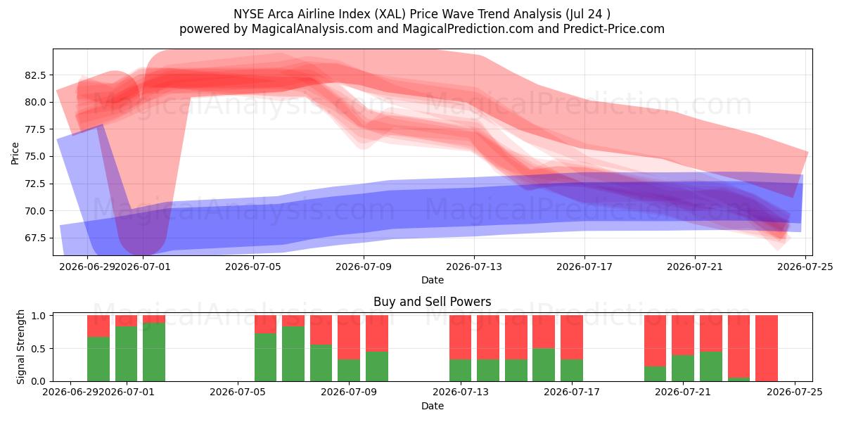  NYSE Arca Airline Index (XAL) Support and Resistance area (23 Jul) 