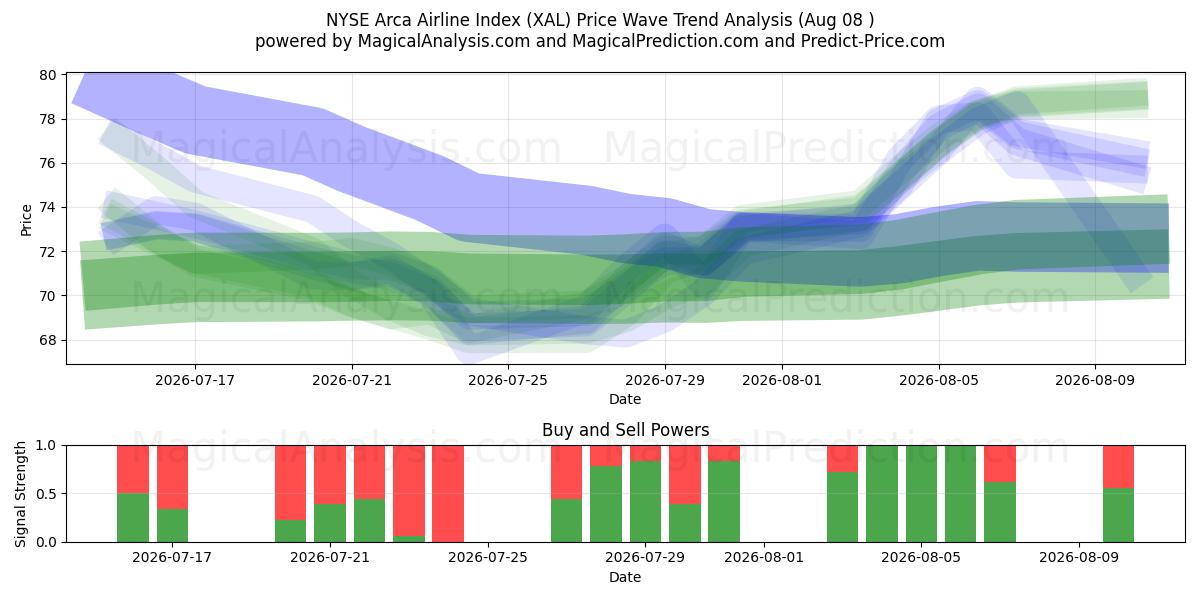  NYSE Arca Havayolu Endeksi (XAL) Support and Resistance area (07 Aug) 