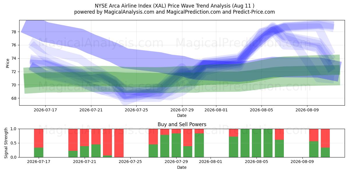  NYSE アルカ航空会社指数 (XAL) Support and Resistance area (10 Aug) 
