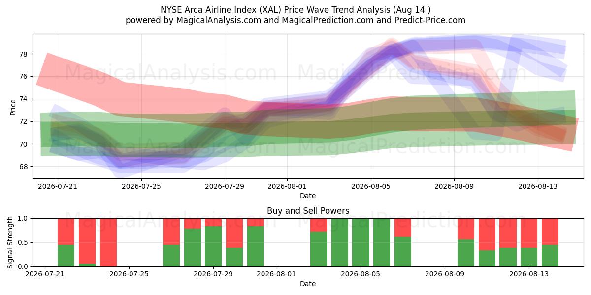  Индекс авиакомпаний NYSE Arca (XAL) Support and Resistance area (11 Aug) 
