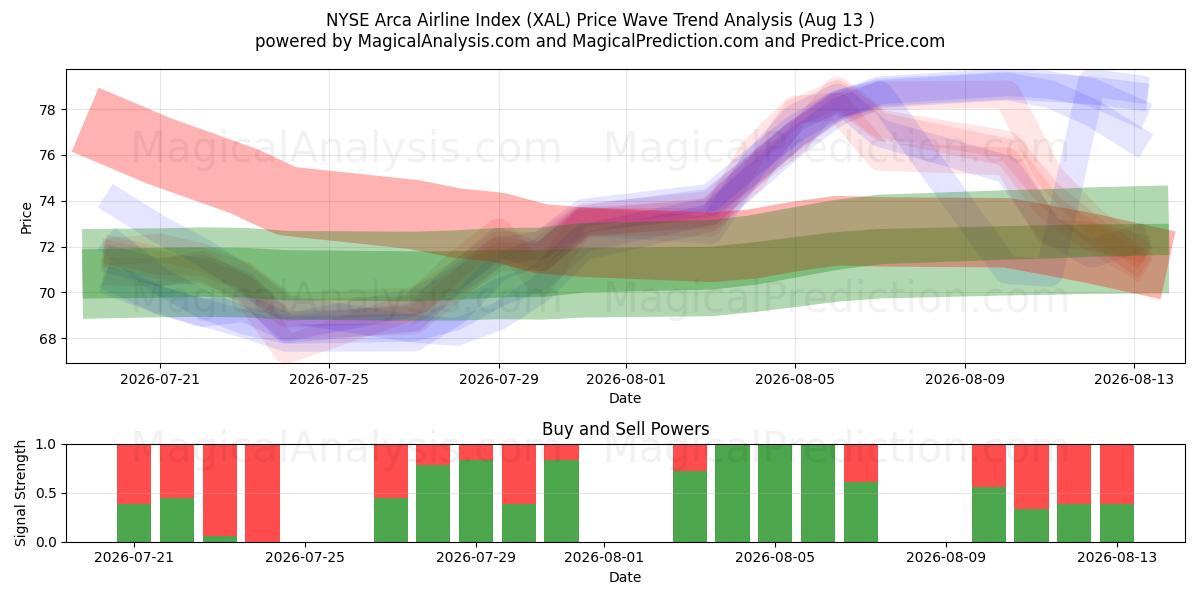  NYSE Arca Airline Index (XAL) Support and Resistance area (12 Aug) 