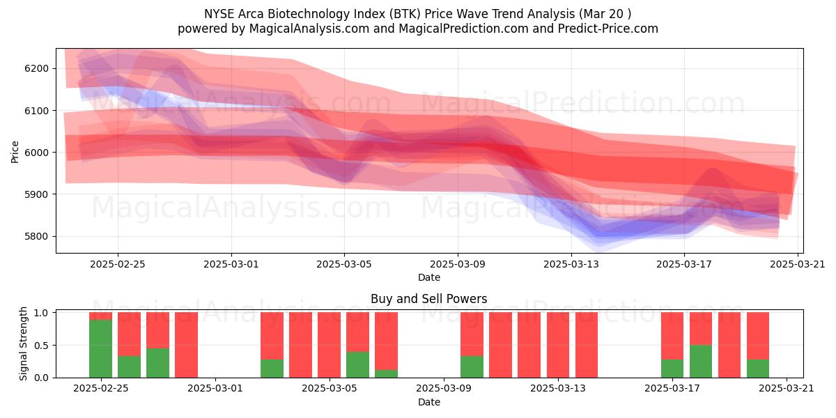  NYSE Arca Biotechnology Index (BTK) Support and Resistance area (20 Mar) 