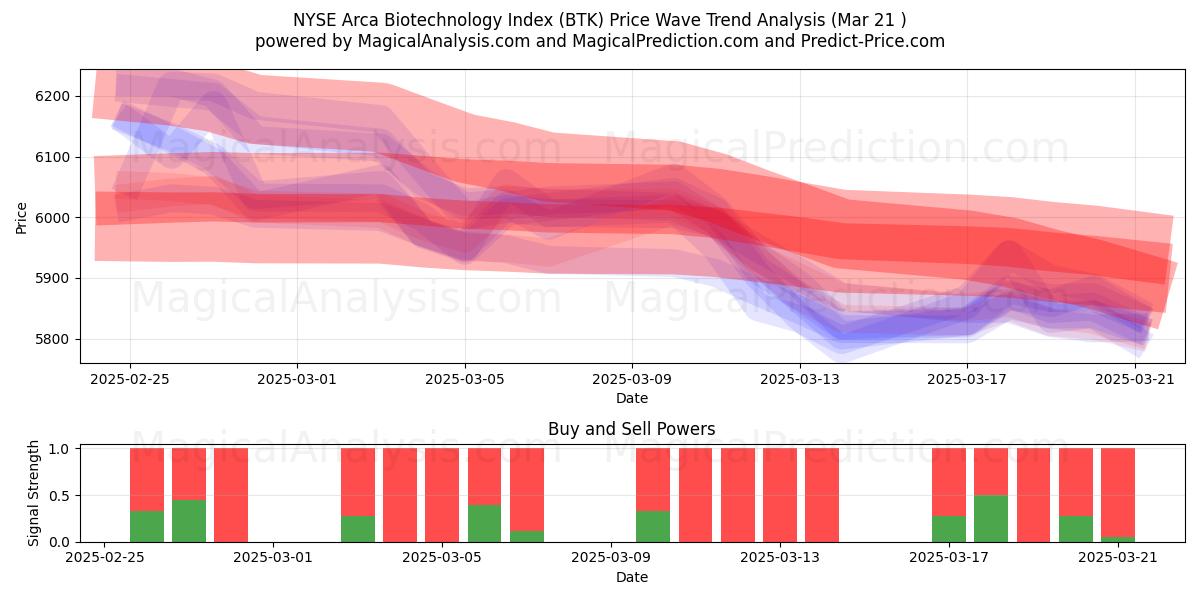  NYSE Arca Biotechnology Index (BTK) Support and Resistance area (21 Mar) 