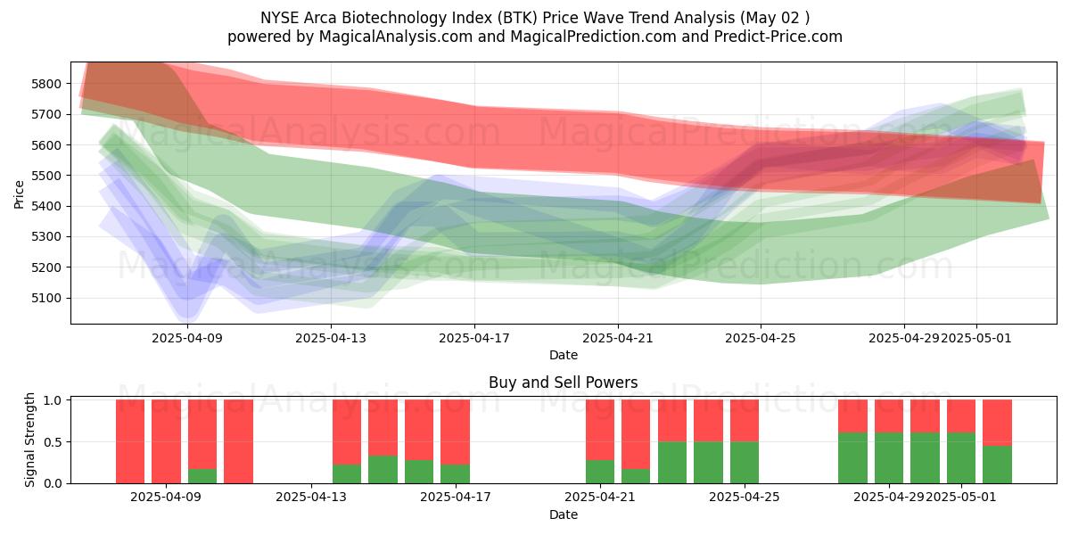  Indice Arca Biotecnologie del NYSE (BTK) Support and Resistance area (02 May) 