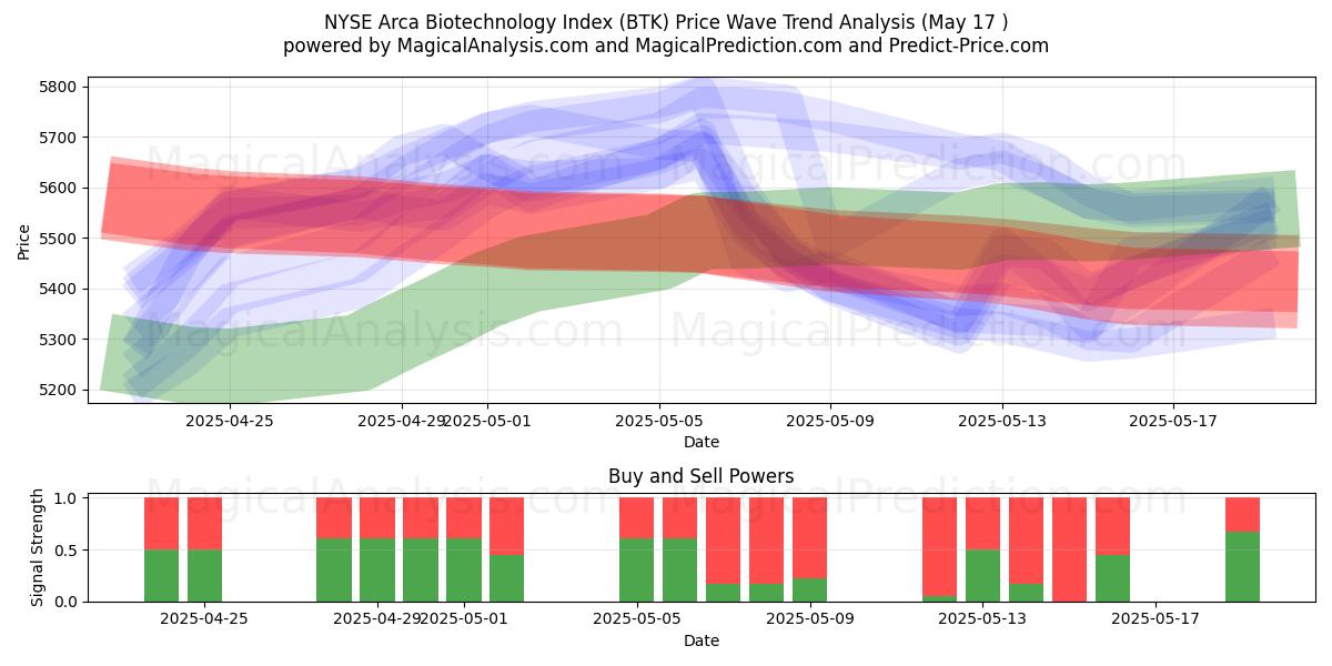  NYSE Arca 생명공학 지수 (BTK) Support and Resistance area (17 May) 