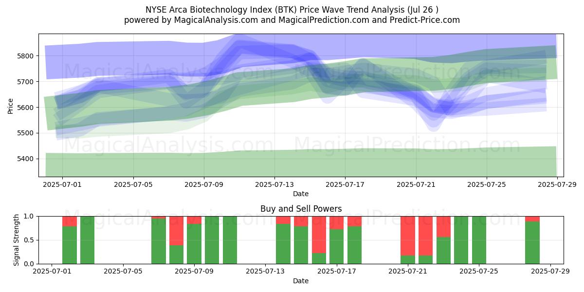  NYSE Arca Biotechnologie-index (BTK) Support and Resistance area (25 Jul) 