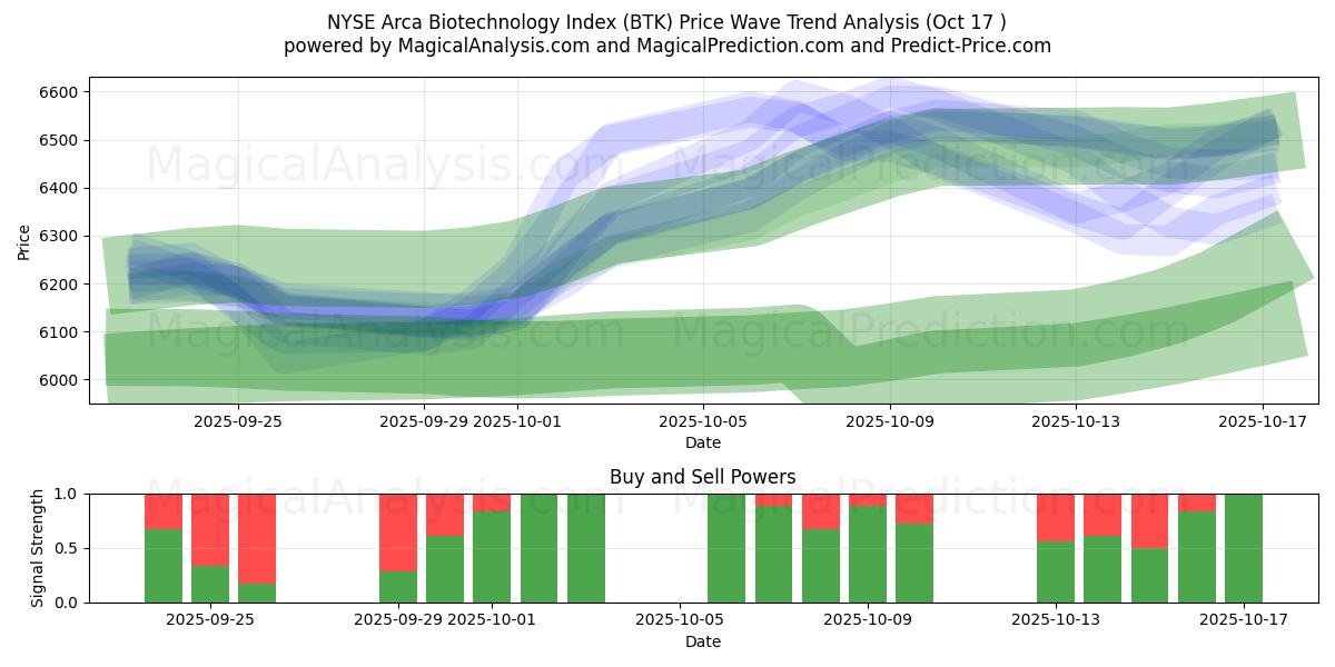 NYSE Arca Biotechnology Index (BTK) Support and Resistance area (16 Oct) NYSE Arca Biotechnology Index (BTK) Support and Resistance area (16 Oct)