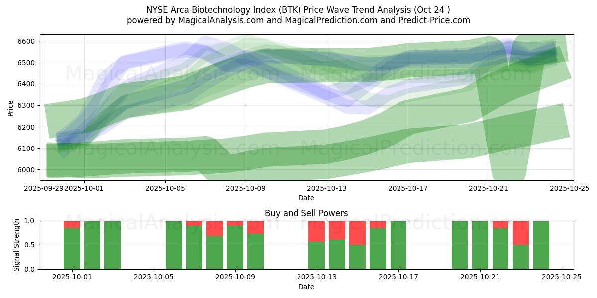 NYSE Arca Biotechnology Index (BTK) Support and Resistance area (23 Oct)   NYSE Arca Biotechnology Index (BTK) Support and Resistance area (23 Oct)