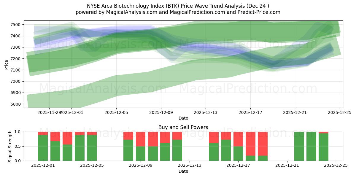  NYSE Arca Biotechnology -indeksi (BTK) Support and Resistance area (23 Dec) 