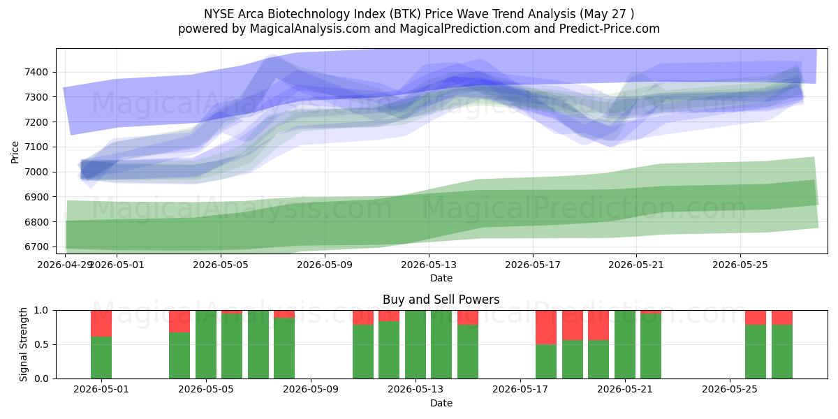 مؤشر NYSE Arca للتكنولوجيا الحيوية (BTK) Support and Resistance area (22 May) 