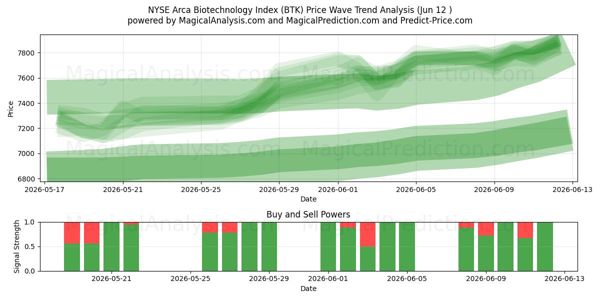  NYSE Arca Biotechnology Index (BTK) Support and Resistance area (11 Jun) 