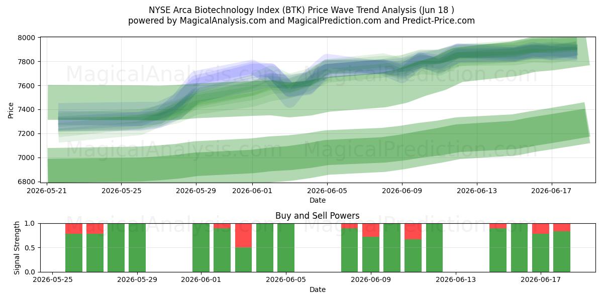  مؤشر NYSE Arca للتكنولوجيا الحيوية (BTK) Support and Resistance area (15 Jun) 