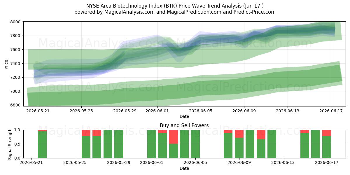  NYSE Arca Biotechnology -indeksi (BTK) Support and Resistance area (16 Jun) 