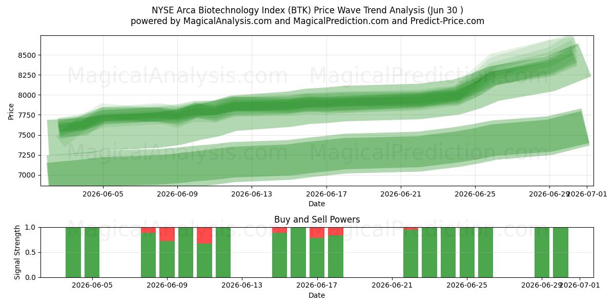  NYSE Arca Biotechnology Index (BTK) Support and Resistance area (26 Jun) 
