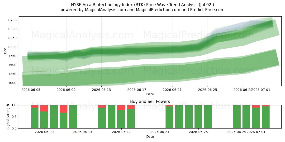  NYSE Arca Biotechnology Index (BTK) Support and Resistance area (01 Jul) 