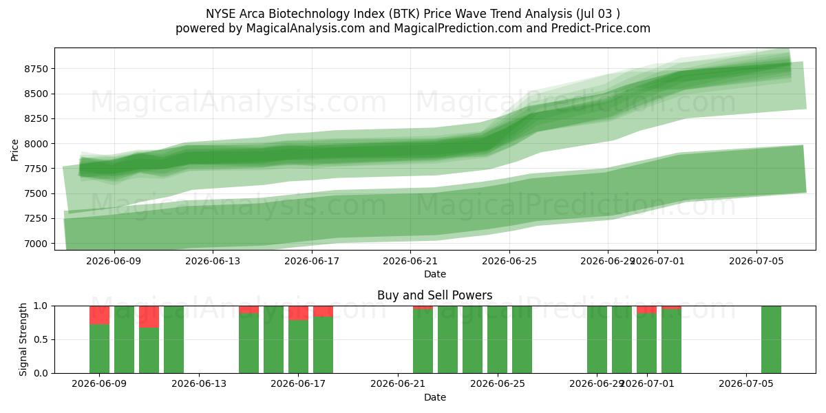  Indice Arca Biotecnologie del NYSE (BTK) Support and Resistance area (02 Jul) 